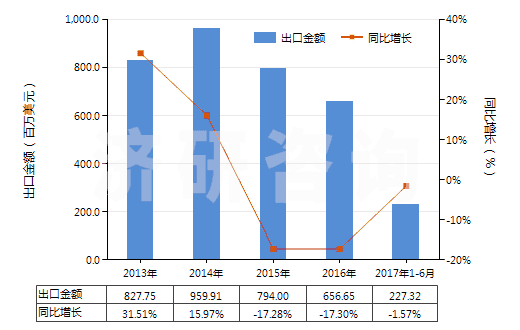 2013-2017年6月中國(guó)其他橡膠、塑料或再生皮革制外底的短統(tǒng)靴(HS64039199)出口總額及增速統(tǒng)計(jì)